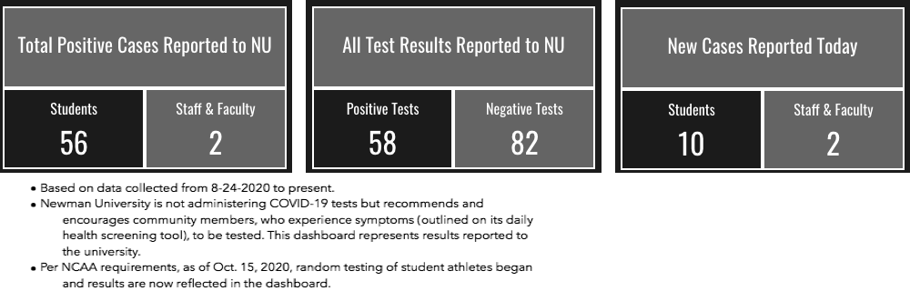 First cases COVID-19 cases reported among faculty and staff at NU